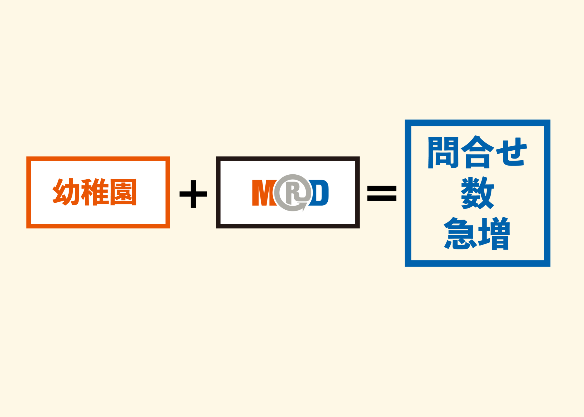 幼稚園＋MRD＝問い合わせ数急増