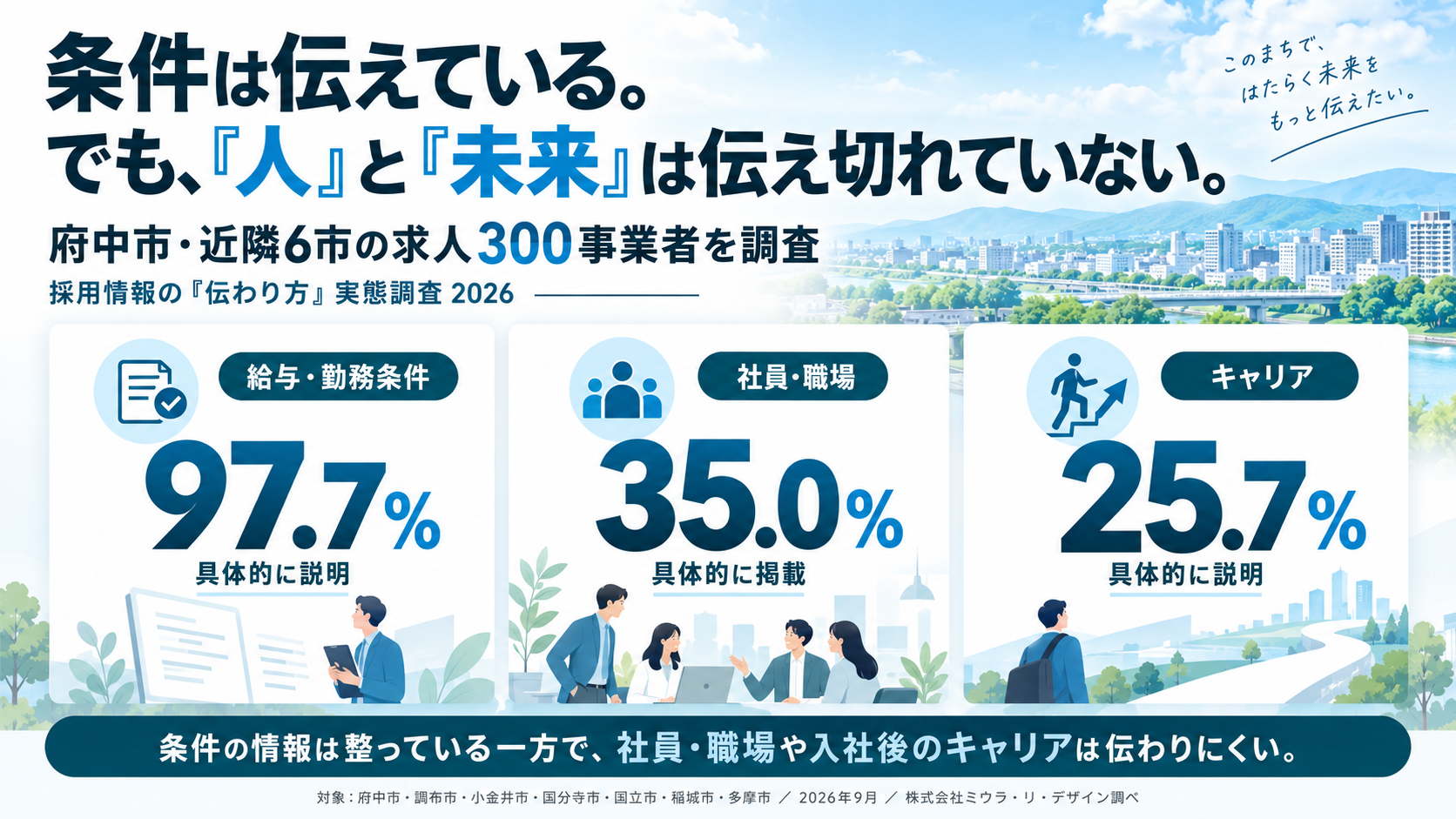採用情報300社調査で、勤務条件97.7％、社員や職場35.0％、キャリア25.7％という結果を示した図