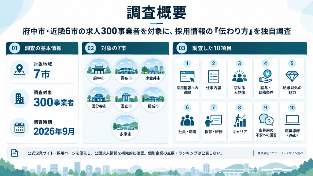 ③「府中市と近隣6市の求人300事業者を対象にした採用情報調査の概要」